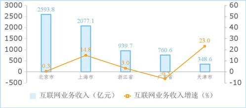 工信部 1 7 月份我国规模以上互联网和相关服务企业实现利润 799.3 亿元同比增长 29.1