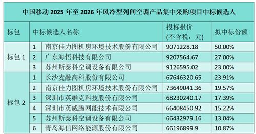 中国移动风冷型列间空调产品集采结果公布，佳力图等七家企业中标