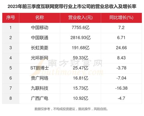 一文了解2023年8家互联网宽带行业上市公司主要数据