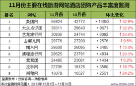 劲旅网发布11月主要网站在线酒店团购产品丰富度监测报告，网址之家提供便捷访问