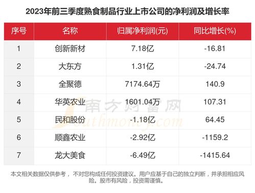 数据透视 2023年7家熟食制品行业上市公司经营表现解析